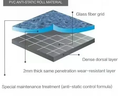 Hospital Grade Permanent Anti-static Homogene ( (8)